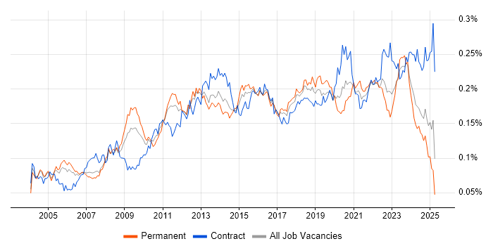 Job vacancy trend for Software Deployment in England Job vacancy trend for Software Deployment in England