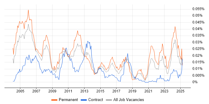 Job vacancy trend for Software Design Engineer in England Job vacancy trend for Software Design Engineer in England