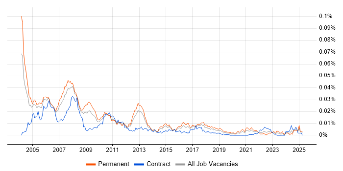 Job vacancy trend for Software Designer in England Job vacancy trend for Software Designer in England
