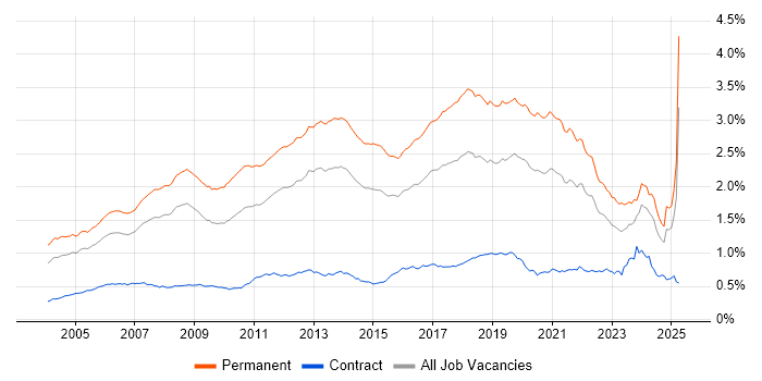 Job vacancy trend for Software Developer in England Job vacancy trend for Software Developer in England