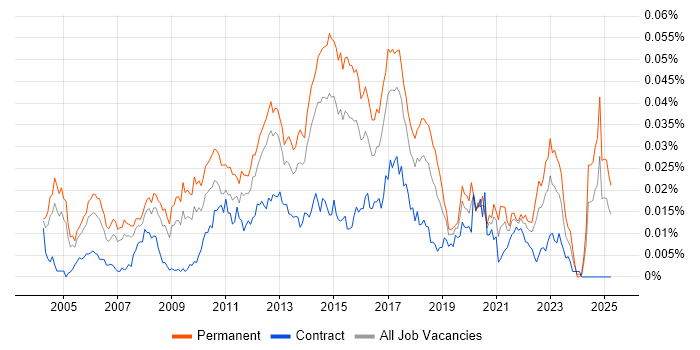 Job vacancy trend for Software Development Analyst in England Job vacancy trend for Software Development Analyst in England