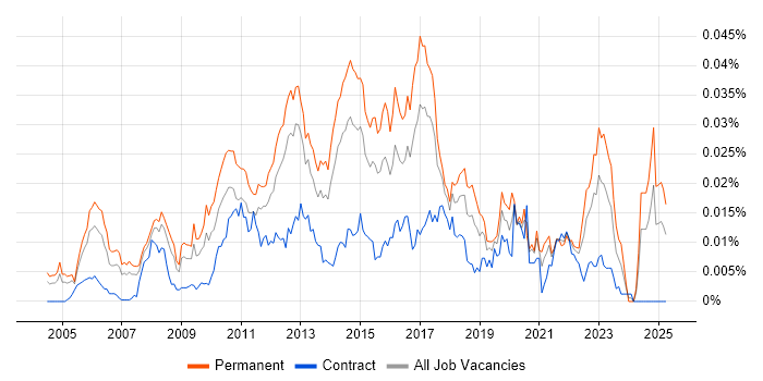 Job vacancy trend for Software Development Business Analyst in England Job vacancy trend for Software Development Business Analyst in England
