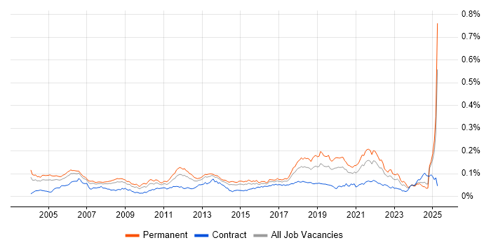 Job vacancy trend for Software Development Engineer in England Job vacancy trend for Software Development Engineer in England