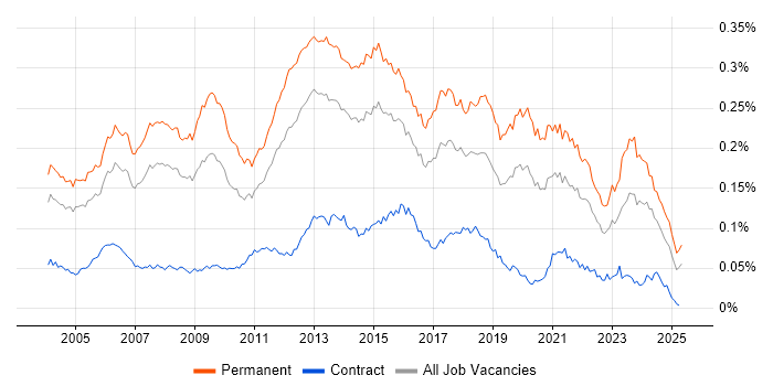 Job vacancy trend for Software Development Manager in England Job vacancy trend for Software Development Manager in England