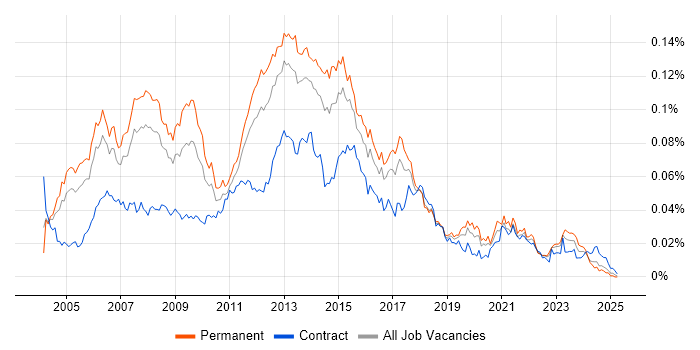 Job vacancy trend for Software Development Project Manager in England Job vacancy trend for Software Development Project Manager in England