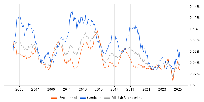 Job vacancy trend for Software Distribution in England Job vacancy trend for Software Distribution in England