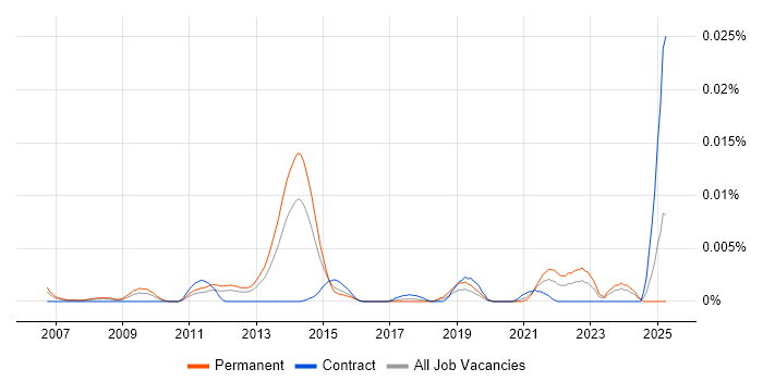 Job vacancy trend for Software Engineer - Algorithmic Trading in England Job vacancy trend for Software Engineer - Algorithmic Trading in England