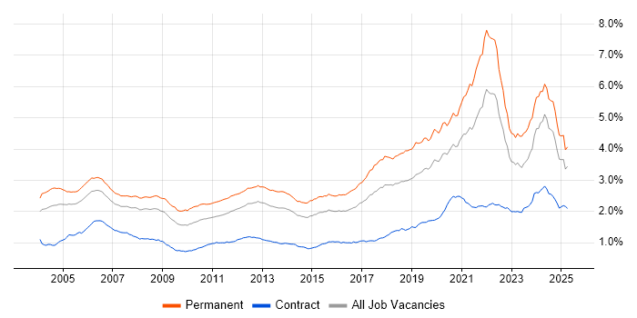Job vacancy trend for Software Engineer in England Job vacancy trend for Software Engineer in England