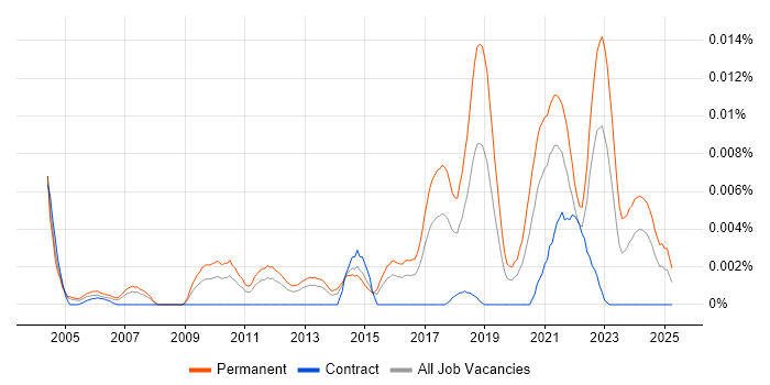Job vacancy trend for Software Engineering Director in England Job vacancy trend for Software Engineering Director in England