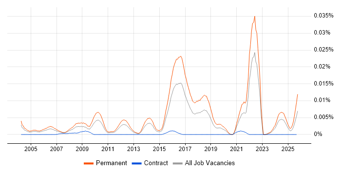 Software Engineering Graduate job vacancy trend in England Software Engineering Graduate job vacancy trend in England