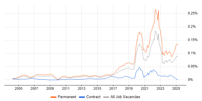 Job vacancy trend for Software Engineering Manager in England Job vacancy trend for Software Engineering Manager in England