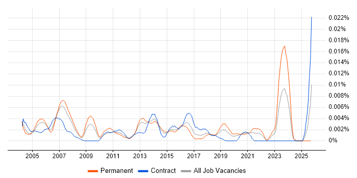 Software Engineering Project Manager job vacancy trend in England Software Engineering Project Manager job vacancy trend in England