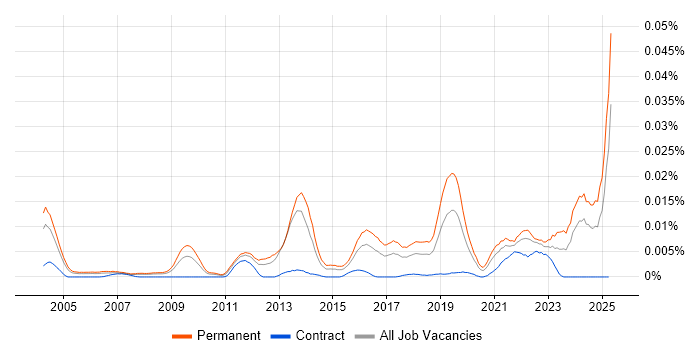 Job vacancy trend for Software Engineering Team Leader in England Job vacancy trend for Software Engineering Team Leader in England