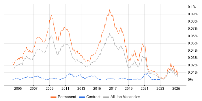 Job vacancy trend for Software Implementation Consultant in England Job vacancy trend for Software Implementation Consultant in England
