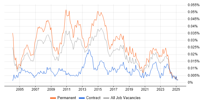 Job vacancy trend for Software Implementation Manager in England Job vacancy trend for Software Implementation Manager in England