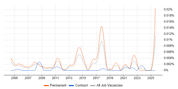 Job vacancy trend for Software Implementation Specialist in England