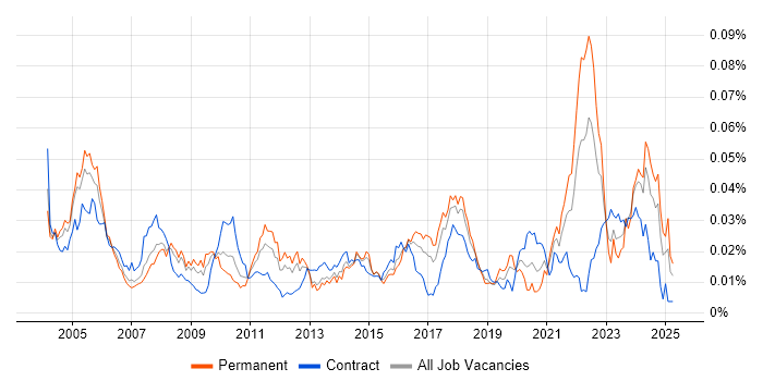Job vacancy trend for Software Integration Engineer in England Job vacancy trend for Software Integration Engineer in England