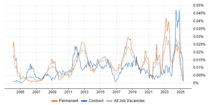 Job vacancy trend for Software License Management in England Job vacancy trend for Software License Management in England