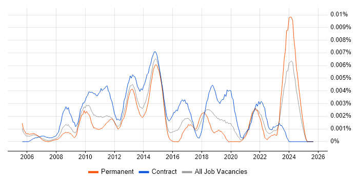 Software Licensing Analyst job vacancy trend in England