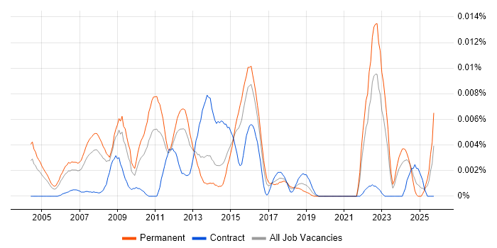 Software Licensing Consultant job vacancy trend in England Software Licensing Consultant job vacancy trend in England