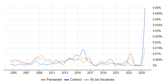 Job vacancy trend for Software Licensing Manager in England Job vacancy trend for Software Licensing Manager in England