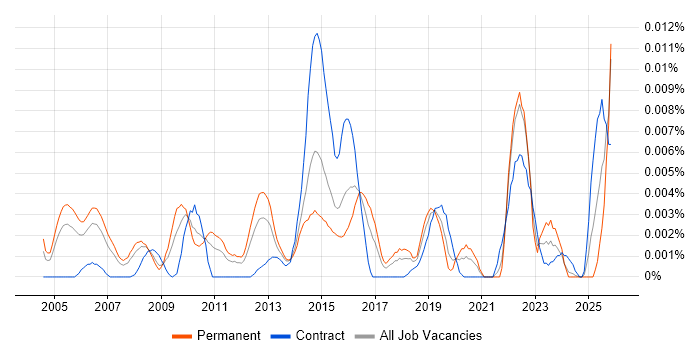 Software Licensing Specialist job vacancy trend in England