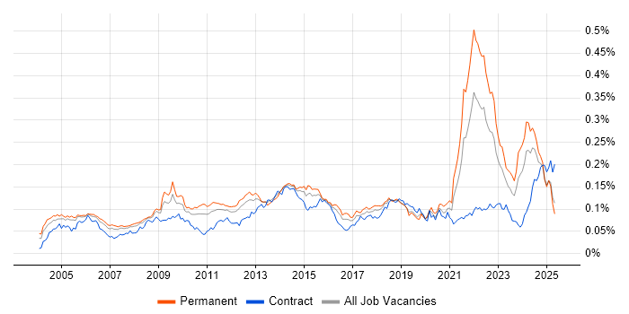 Job vacancy trend for Software Licensing in England Job vacancy trend for Software Licensing in England
