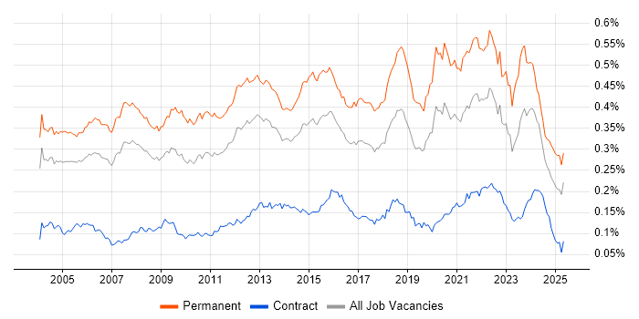 Job vacancy trend for Software Manager in England Job vacancy trend for Software Manager in England