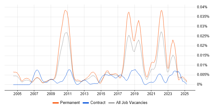 Job vacancy trend for Software Optimisation in England Job vacancy trend for Software Optimisation in England
