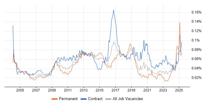 Job vacancy trend for Software Packaging in England Job vacancy trend for Software Packaging in England