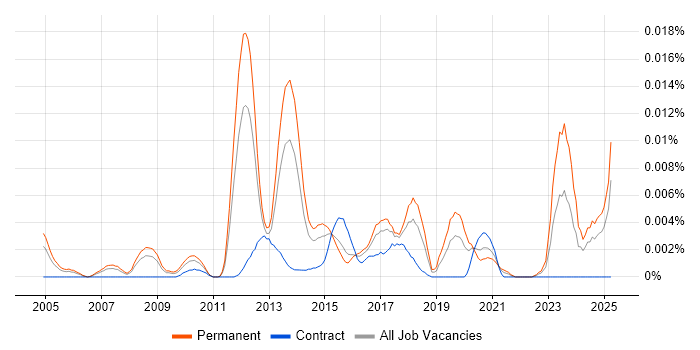 Job vacancy trend for Software Performance Engineer in England Job vacancy trend for Software Performance Engineer in England