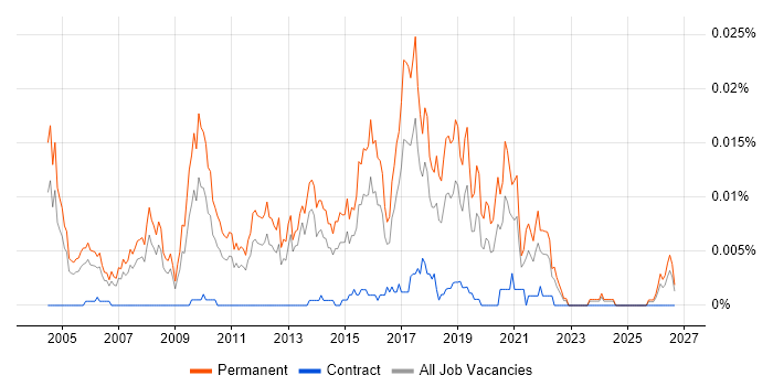 Software Product Analyst job vacancy trend in England