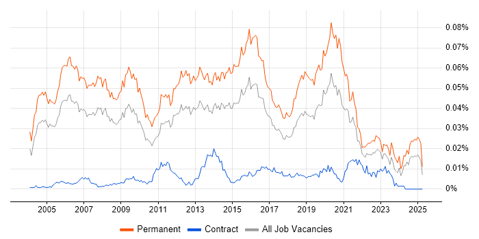 Job vacancy trend for Software Product Manager in England Job vacancy trend for Software Product Manager in England