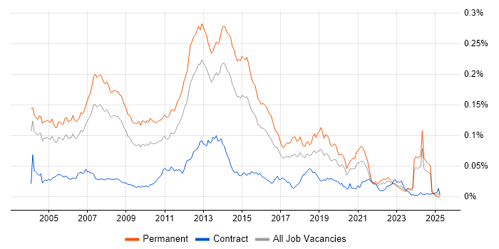 Job vacancy trend for Software Programmer in England Job vacancy trend for Software Programmer in England
