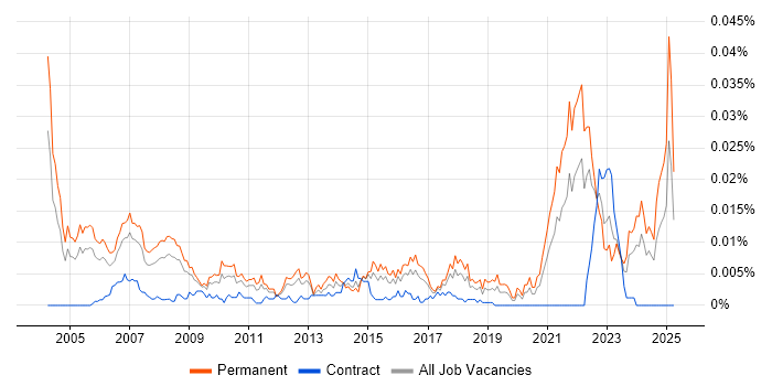 Job vacancy trend for Software Project Leader in England Job vacancy trend for Software Project Leader in England