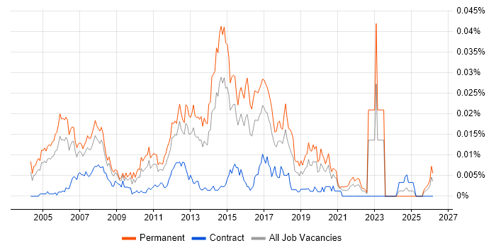 Software QA Analyst job vacancy trend in England