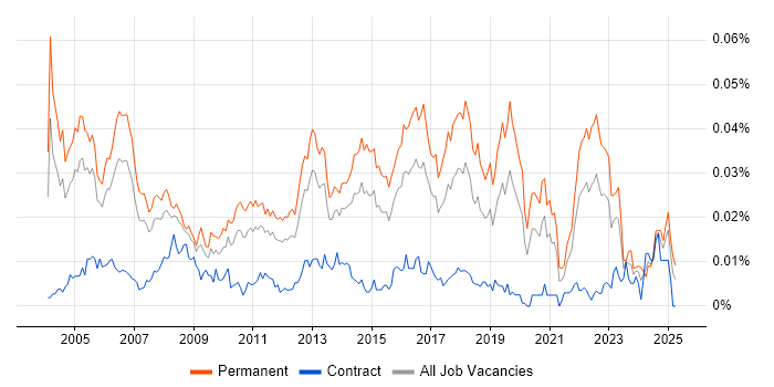 Job vacancy trend for Software QA Engineer in England Job vacancy trend for Software QA Engineer in England