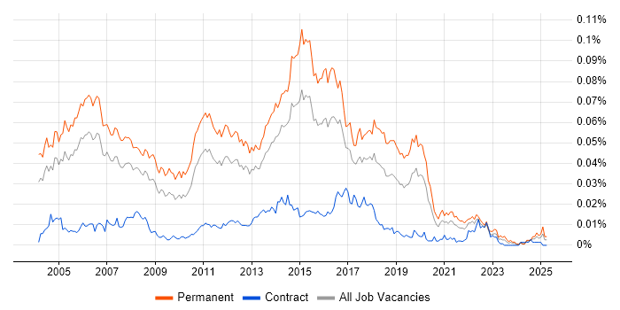 Job vacancy trend for Software QA Tester in England Job vacancy trend for Software QA Tester in England