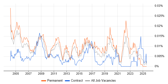 Job vacancy trend for Software Quality Engineer in England