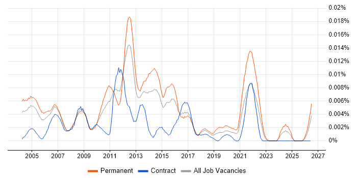 Software Release Engineer job vacancy trend in England
