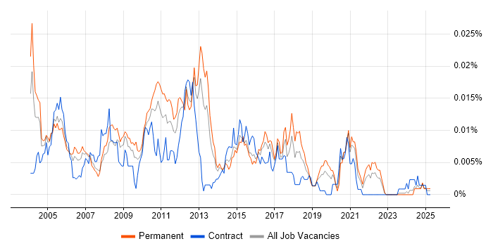 Job vacancy trend for Software Release Manager in England Job vacancy trend for Software Release Manager in England