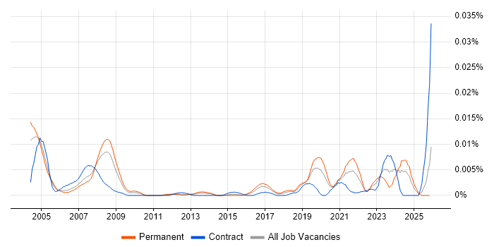 Software Safety Engineer job vacancy trend in England