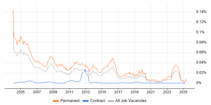 Job vacancy trend for Software Sales Executive in England Job vacancy trend for Software Sales Executive in England