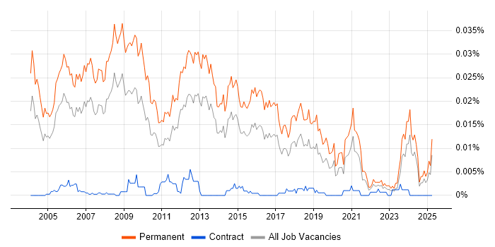 Job vacancy trend for Software Sales Manager in England Job vacancy trend for Software Sales Manager in England
