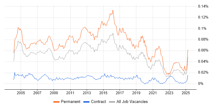Job vacancy trend for Software Support Analyst in England Job vacancy trend for Software Support Analyst in England