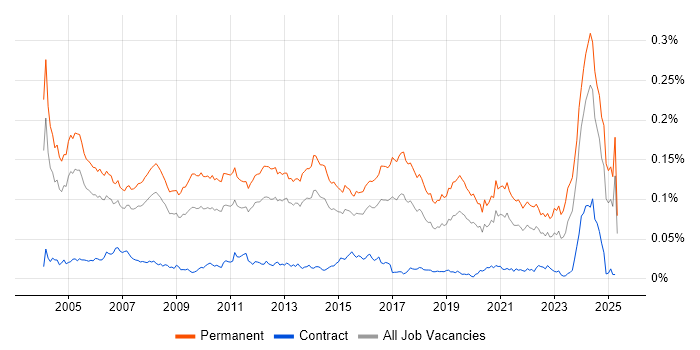 Job vacancy trend for Software Team Leader in England Job vacancy trend for Software Team Leader in England