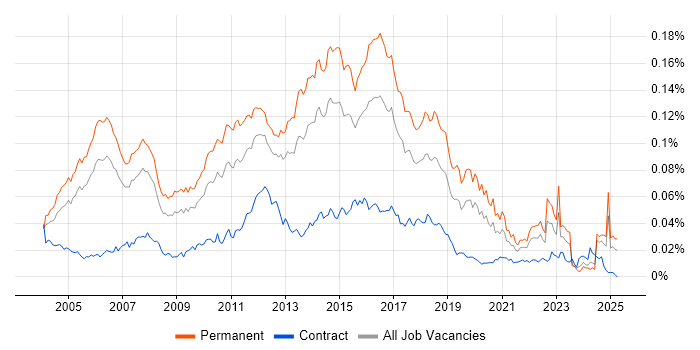 Job vacancy trend for Software Test Analyst in England Job vacancy trend for Software Test Analyst in England