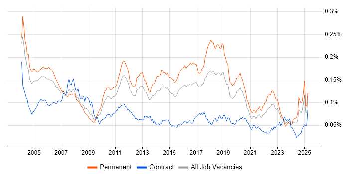 Job vacancy trend for Software Test Engineer in England Job vacancy trend for Software Test Engineer in England