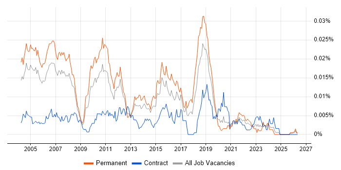 Software Test Manager job vacancy trend in England