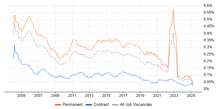 Job vacancy trend for Software Tester in England Job vacancy trend for Software Tester in England